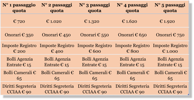 N 1 passaggio  quota N 2 passaggi  quota N 3 passaggi  quota N 4 passaggi  quota N 5 passaggi  quota  720  1.020  1.320  1.620  1.920 Onorari  350 Onorari  450 Onorari  550 Onorari  650 Onorari  750 Imposte Registro   200 Imposte Registro   400 Imposte Registro   600 Imposte Registro   800 Imposte Registro   1.000 Bolli Agenzia  Entrate  15 Bolli Agenzia  Entrate  15 Bolli Agenzia  Entrate  15 Bolli Agenzia  Entrate  15 Bolli Agenzia  Entrate  15 Bolli Camerali   65 Bolli Camerali   65 Bolli Camerali   65 Bolli Camerali   65 Bolli Camerali   65 Diritti Segreteria  CCIAA  90 Diritti Segreteria  CCIAA  90 Diritti Segreteria  CCIAA  90 Diritti Segreteria  CCIAA  90 Diritti Segreteria  CCIAA  90